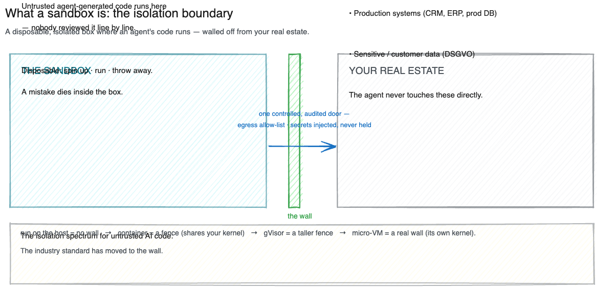 Diagramm: Was eine Sandbox regelt. Der nicht vertrauenswürdige Code des Agenten läuft in einer ummauerten Box und erreicht den Unternehmensbestand nur durch konfigurierte Türen; am unteren Rand das Isolationsspektrum vom nackten Prozess über Container bis zur Micro-VM.