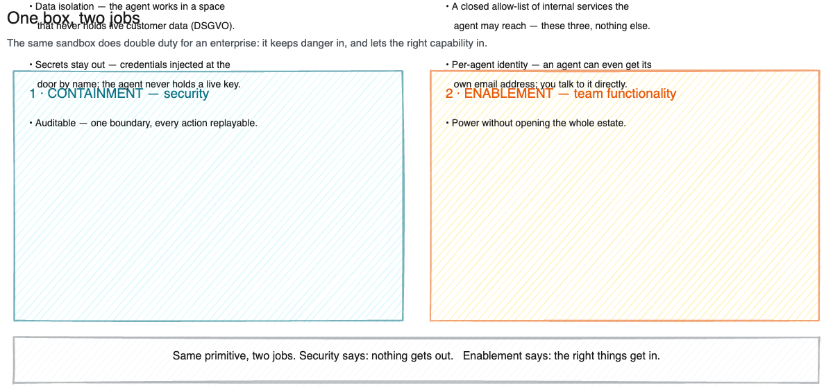 Diagramm: eine Box, zwei Jobs. Die Containment-Seite hält Gefahr drinnen; die Enablement-Seite schaltet genau die Werkzeuge frei, die ein Team braucht – durch dieselbe Grenze.